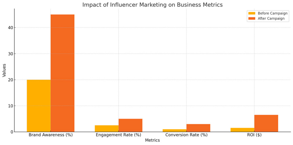 Influencer Marketing