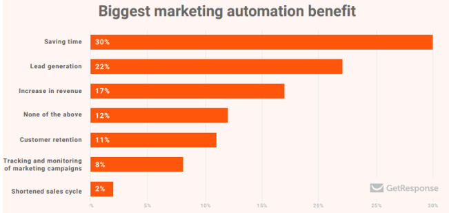 Marketing Automation