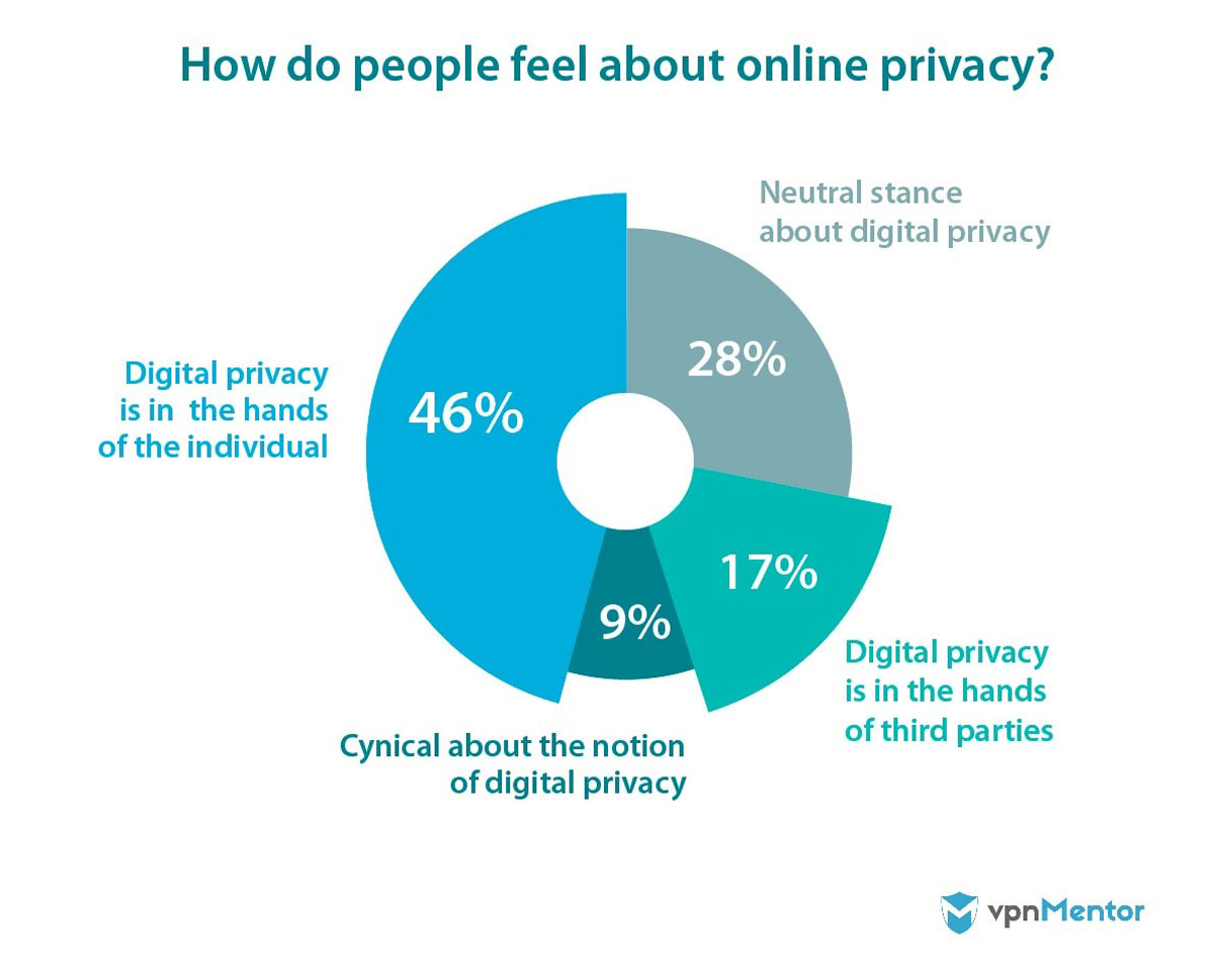 VPN Data Security